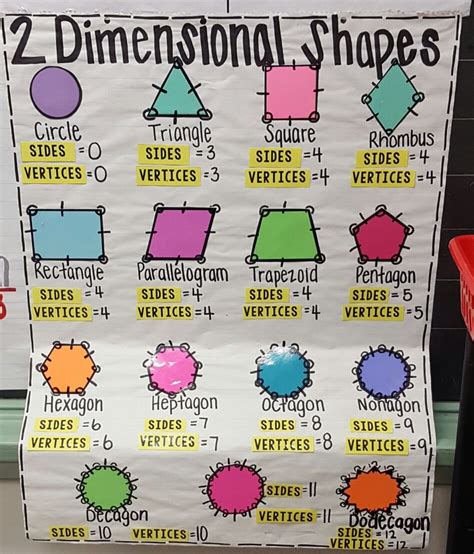 polygons anchor chart|2 dimensional shapes anchor chart.